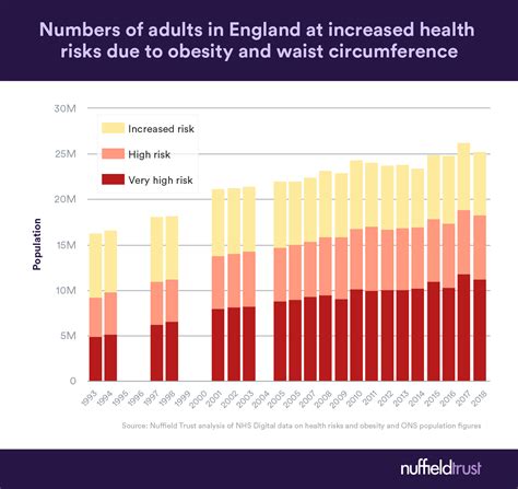 chart of the week millions more people with higher health risks due to obesity the nuffield trust