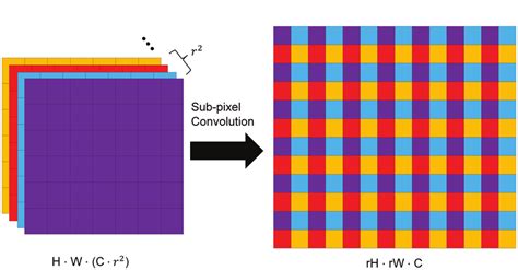 Subpixel Convolution In Efficient Sub Pixel Convolutional Neural
