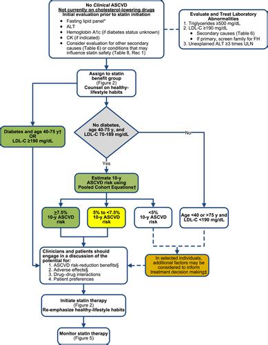 2013 Accaha Guideline On The Treatment Of Blood Cholesterol To Reduce