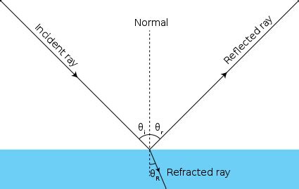 Reflection is the change in direction of a wavefront at an interface between two different media so that the wavefront returns into the medium from which it originated. Reflection of Waves: Definition & Examples - Video & Lesson Transcript | Study.com