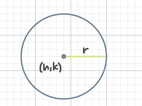 How To Graph Circles Using The Center And Radius — Krista King Math