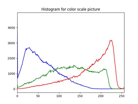 Color Percentage In Image Python Opencv Using Histogram Stack Overflow Hot Sex Picture