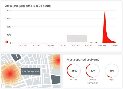 Does Cyber Insurance Cover Microsoft Office 365 Outages?
