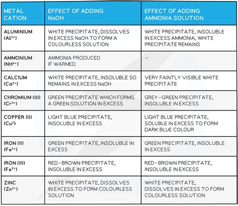 Identification Of Ions Gases Cie Igcse Chemistry Revision Notes Save My Exams