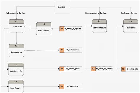 Mini Market Management System Final Process Of Cashier Management