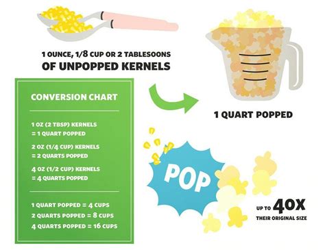Pin By Lillian Ortiz On Good To Know Unpopped Popcorn Pop Popcorn