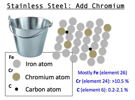 Using your fingers, rub the paste all over the surface. To make stainless steel, you add chromium to the...