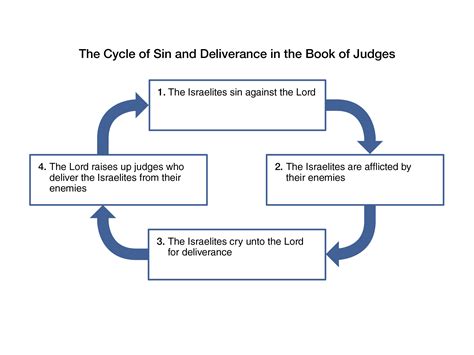 Cycle Of Sin In Judges Diagram
