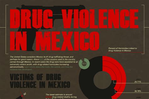 39 Disturbing Mexican Drug War Statistics