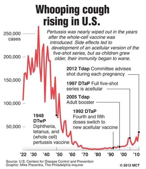 cases of whooping cough in u s highest in decades health medicine and fitness