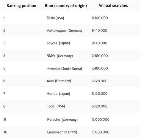 Top 10 Most Popular Car Brands In The World In 2022