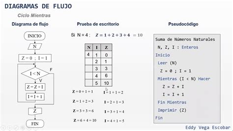 Diagrama de flujo Series Suma de números Ciclo Mientras y Ciclo Para