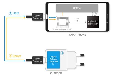Usb power delivery 2.0 introduced some changes to the way that power ratings between devices pd 3.0 made some tweaks to enhance power delivery, but the power rules are the same as pd 2.0. Google začína tlačiť výrobcov k USB-C konektorom s ...