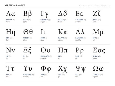 Learning The Greek Alphabet Teaching Resources