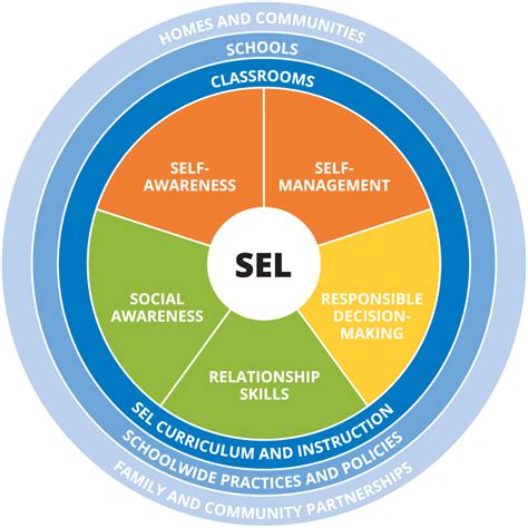Social Emotional Learning Sel Everything You Need To Know