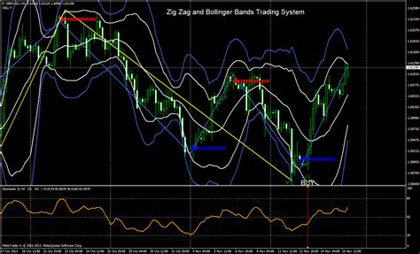Zig Zag And Bollinger Bands Trading System Forex Strategies Forex