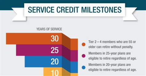Retirement Planning Know Your Membership Milestones New York