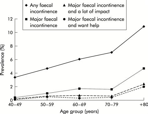 Prevalence Of Faecal Incontinence In Adults Aged 40 Years Or More