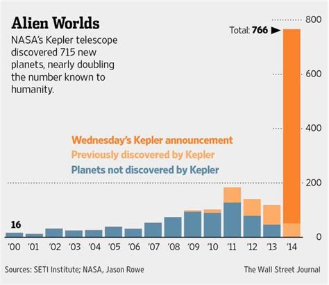Wsj Graphics On Twitter Nasa Announced The Discovery Of 715 New