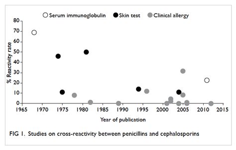 Use Of Cephalosporins In Patients With Immediate Penicillin