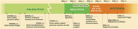 Clases De Ciencias Sociales Cronolog A De La Prehistoria