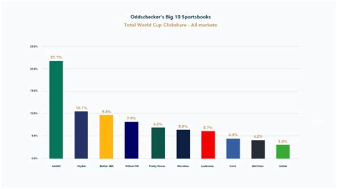 world cup oddschecker