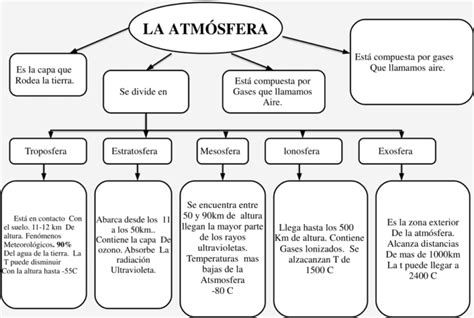 Mapas Conceptuales De La Atmósfera 【descargar】