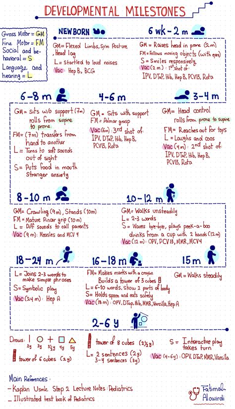 Normal Development Milestones Chart