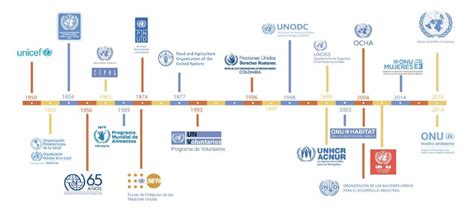 Linea Del Tiempo Desarrollo Sostenible Naciones Unida