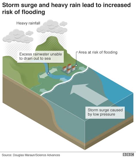 Climate Change Increases The “perfect Storm” Coastal Flood Potential