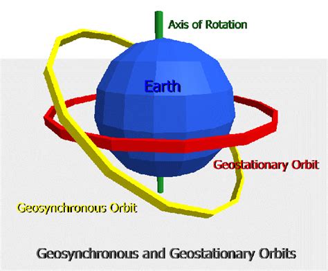 What Is The Difference Between Geostationary And Geosynchronous Orbits