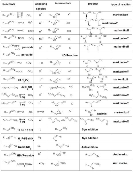 Organic Chemistry Reactions Chart Organic Chemistry By Akshay Choudhary