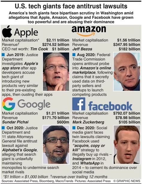 Infographic Us Tech Giants Face Antitrust Lawsuits