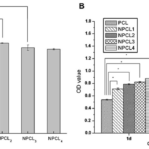 Cck8 Cell Proliferation Assay For Hmscs On Polymeric Membranes After