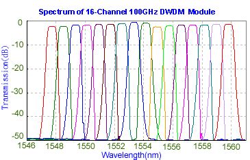 How the dwdm method works. 16 Channel DWDM
