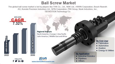Ball Screw Market Size Share Trends Growth 2023 2030