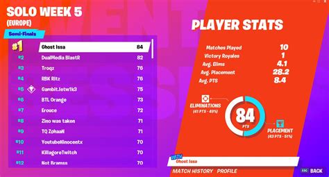How do i watch the fortnite world cup finals? Fortnite World Cup Open Qualifiers Solo week 5 scores and ...