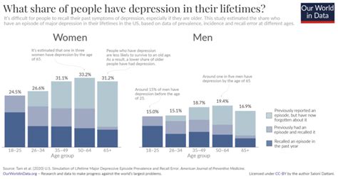 What Is The Lifetime Risk Of Depression Our World In Data