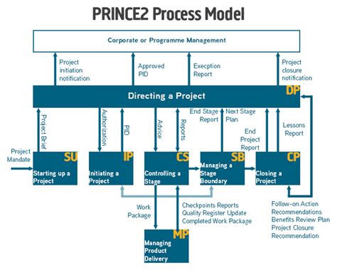 Prince2 Project Management Pdf