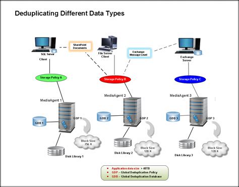 Thus, the head or medium or both must move relative to another to reading data. Deduplication Building Block Guide