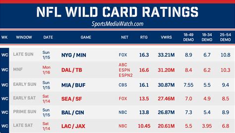 Nfl Tv Ratings Page Edition Sports Media Watch