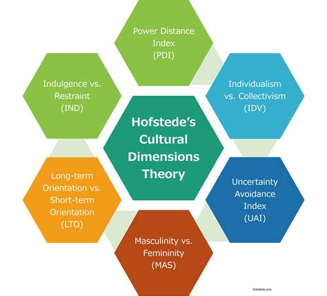 Hofstede S Cultural Dimensions Theory