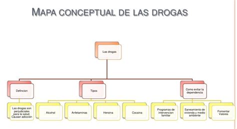 Mapa Conceptual De Las Drogas Gu A Paso A Paso