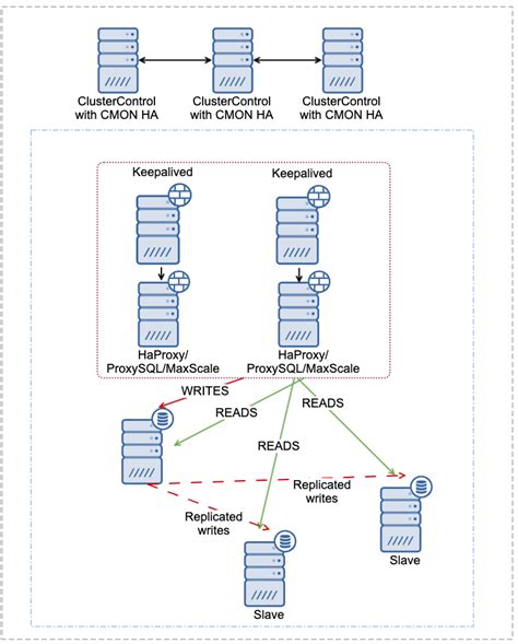 Deploying Mariadb Replication For High Availability Severalnines