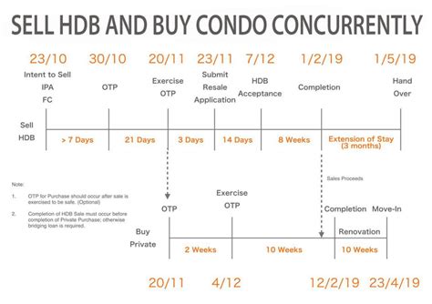Timeline Planning For Upgrading From Hdb To Private Condo Property Blog