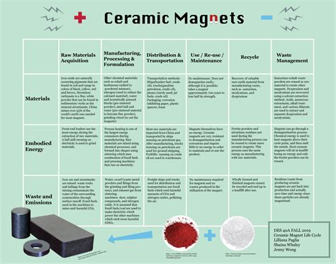 Ceramic Magnets — Design Life Cycle