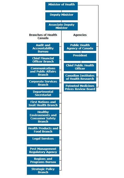 Official portal malaysian rubber board lembaga getah malaysia ministry of plantation industries and commodities. Health Canada's organizational chart. 6 (Adopted from ...