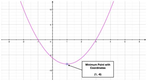 Quadratic Function - Parabola