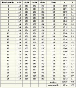 Solved Construct An R Chart For The Following Data Set Chegg Com