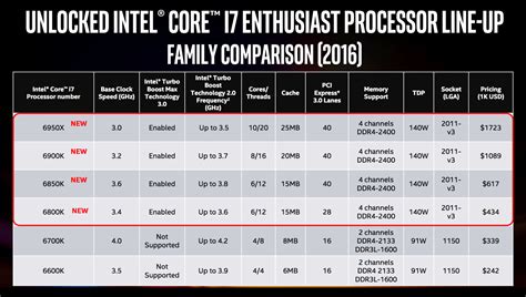 Intel Dévoile Le Core I7 6950k Un Processeur à 10 Cœurs Branchez Vous
